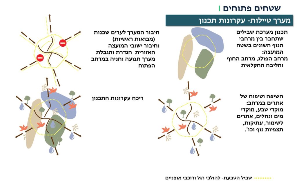 תכנית כוללנית חוף השרון